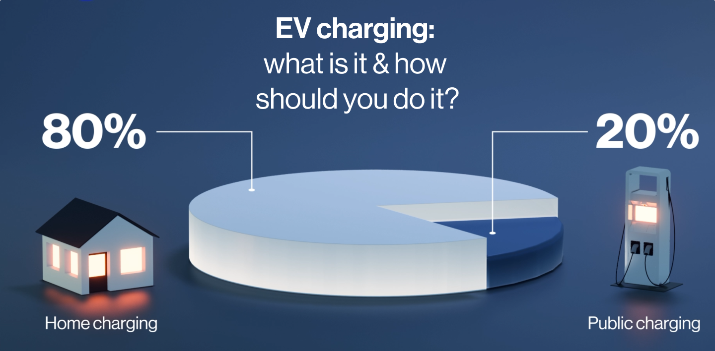 Why do 80% of EV owners choose to buy a home EV Charger - what are the difference of public charging Vs home charging benefits?